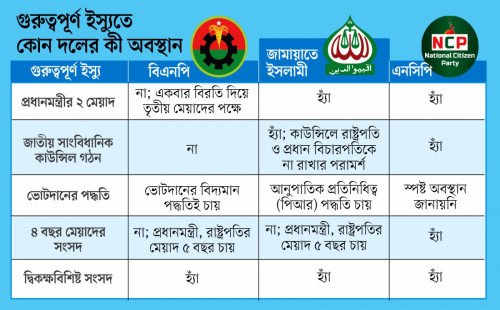 সংসদের উচ্চকক্ষ গঠনে একমত সব দল কিন্তু অন্যান্য গুরুত্বপূর্ণ বিষয়ে বিভক্ত