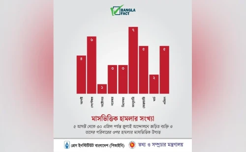 বাংলাফ্যাক্টের গবেষণা: জুলাইয়ে আন্দোলনকারী ও পরিবারের ওপর ৯ মাসে ৩৬ হামলা