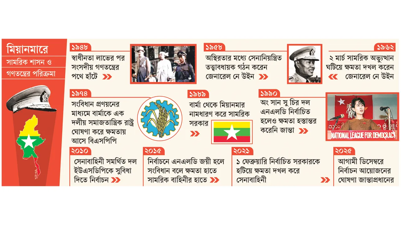 মিয়ানমারে গণতন্ত্র কেন অধরা